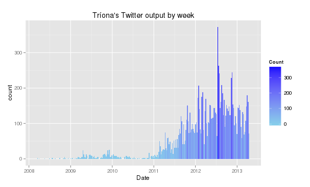 All my tweets since I joined twitter, graphed by week. Includes retweets and I have no idea when the start of the "weeks" are...